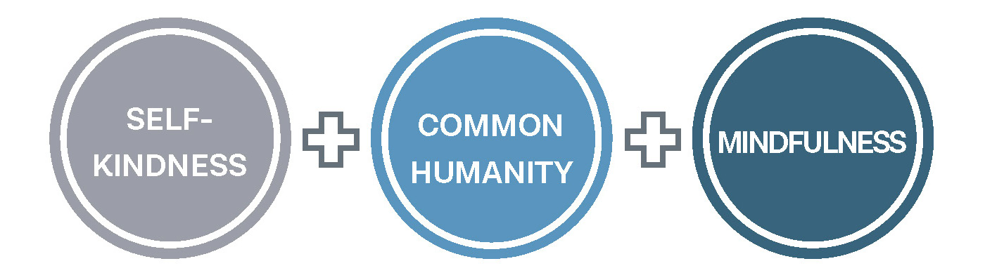 diagram showing the three elements of self-compassion