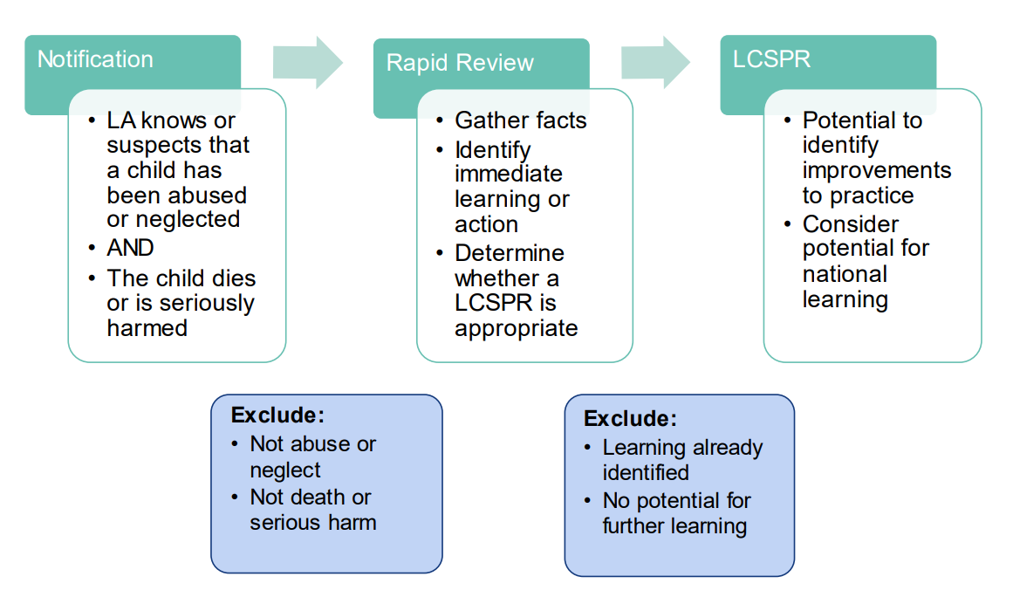 Decision making around reviews table